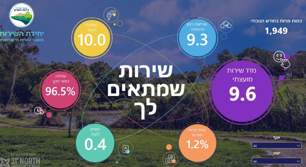 תמונת מסך של מדד השירות בדרום השרון