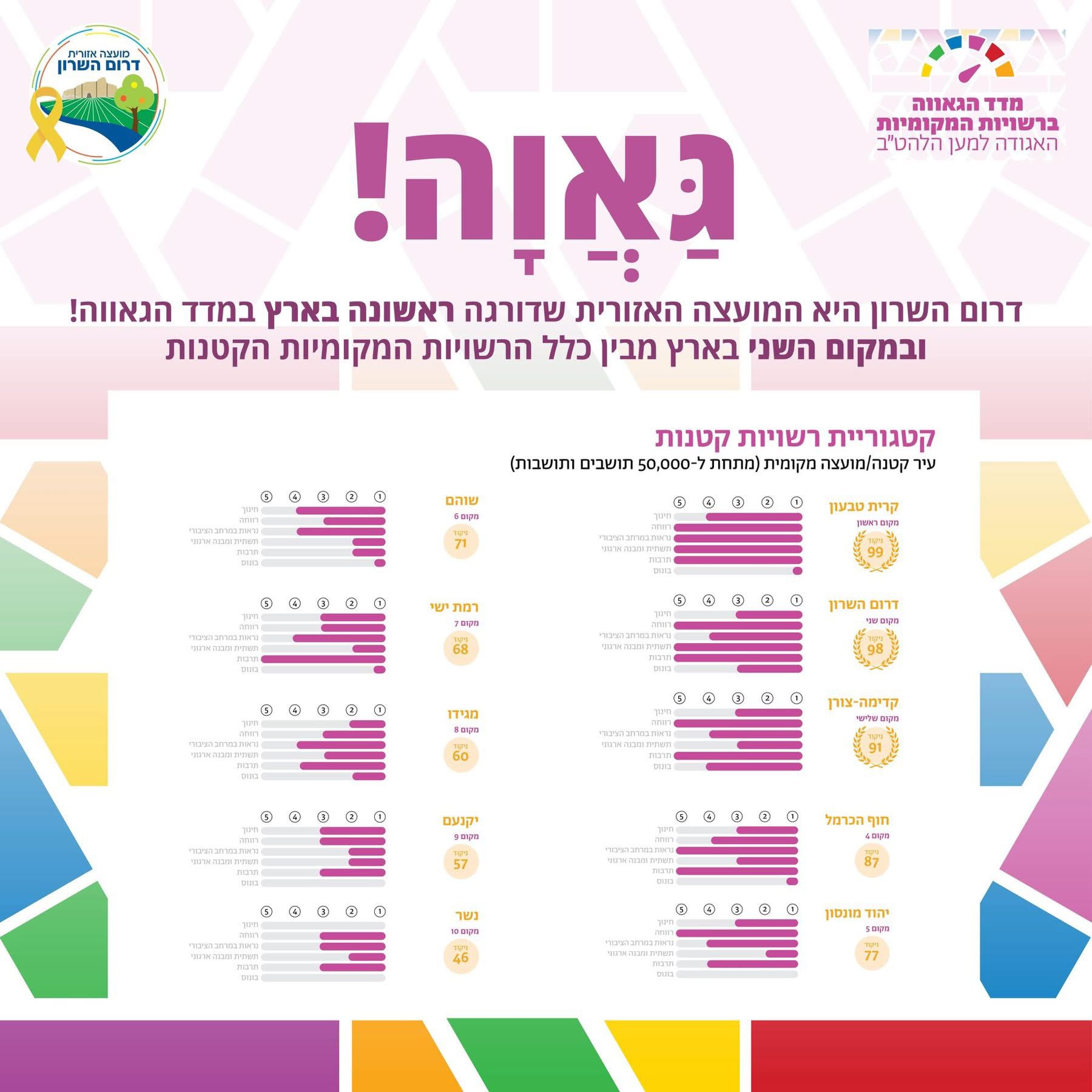 המועצה האזורית הכי גאה