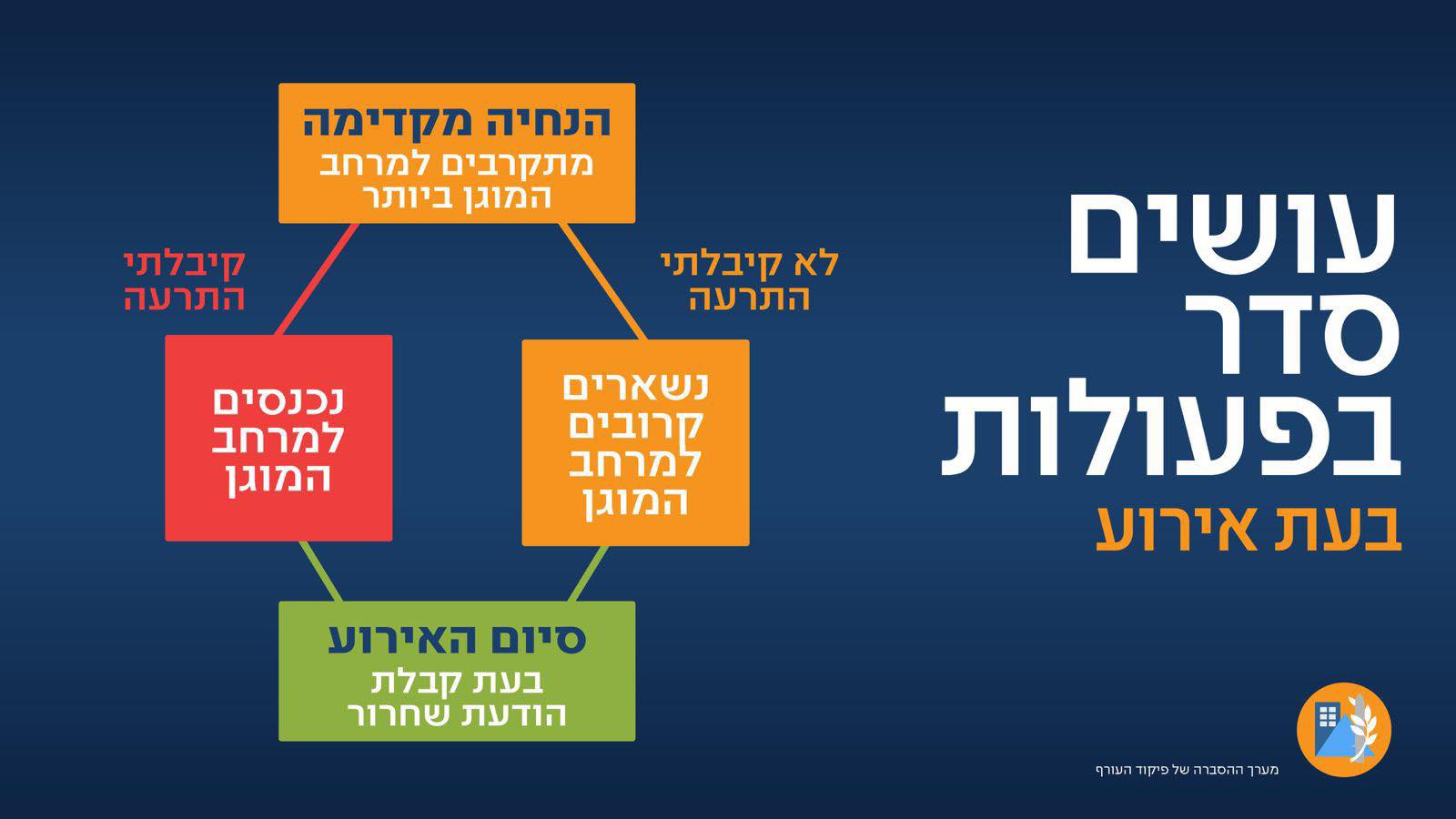 מודעה גרפית - ספר פעולות בקבלת התראה